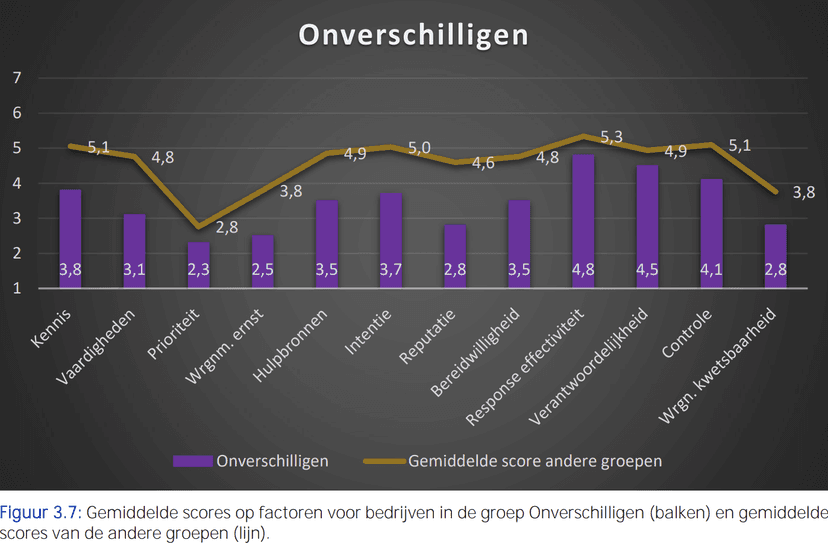 TNO_Onverschilligen_Grafiek