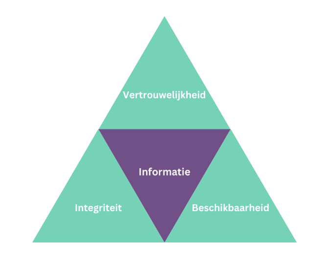 BIV driehoek