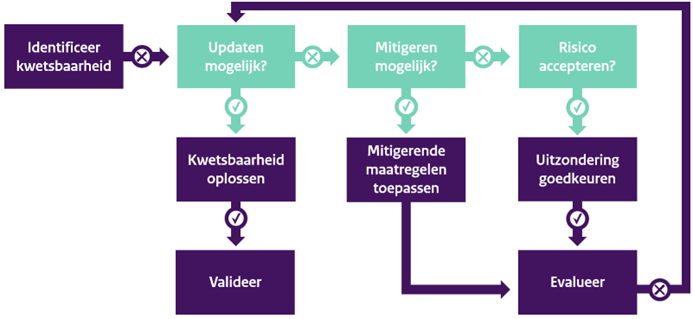 kwetsbaarheid identificeren