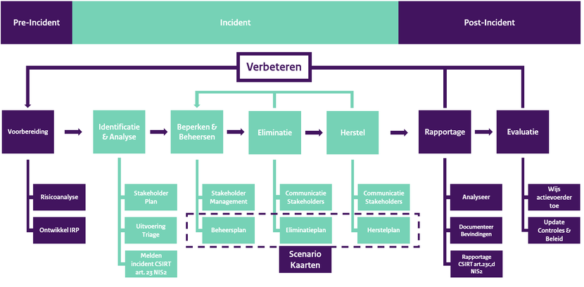 Procesdiagram